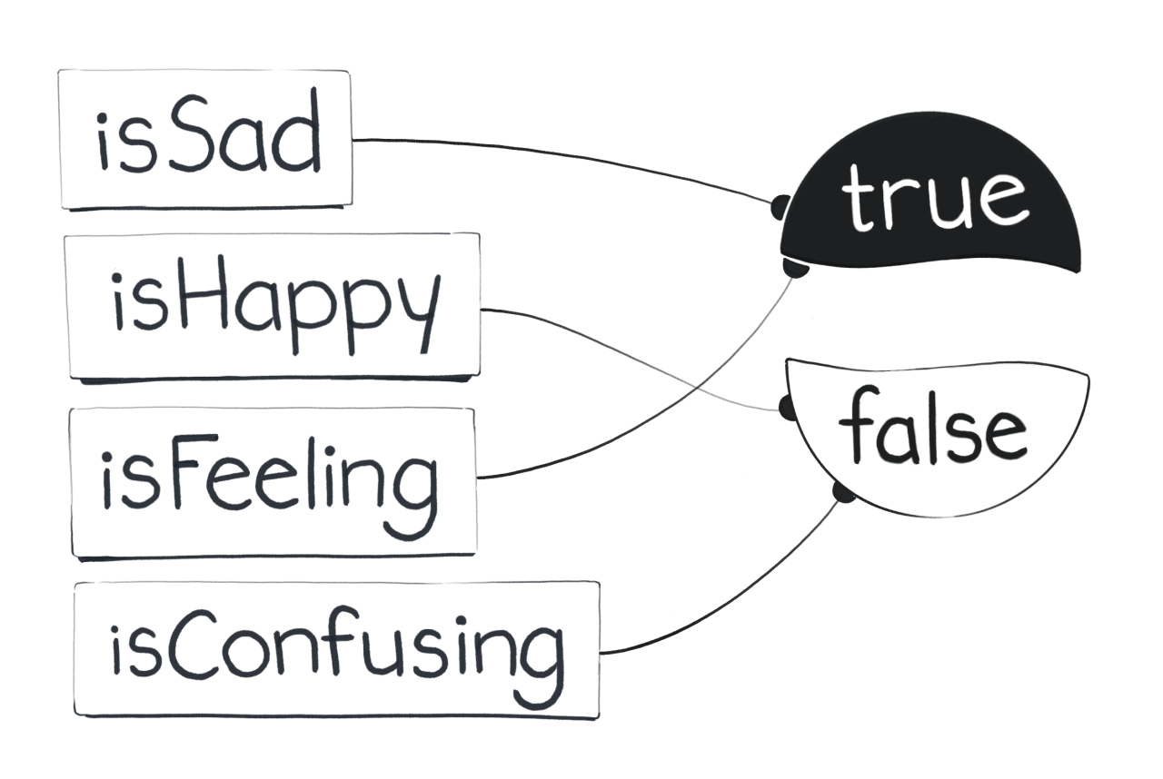 isSad和isFeeling为true，isHappy和isConfusing为false