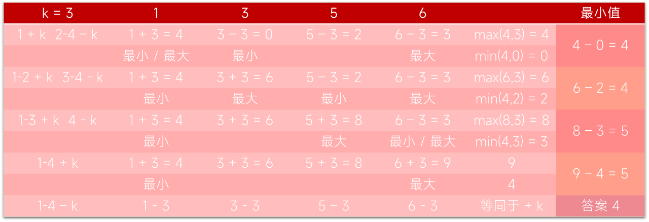 以数组[1， 3， 5， 6] k 等于 3 为例，增减 k 求解《最小差值》过程模拟示意图